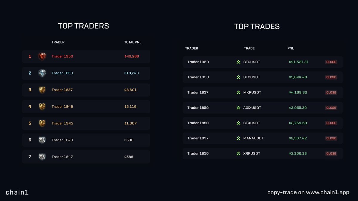 chain1app's tweet photo. 🔥 Weekly Top #BinanceFutures Traders &amp; Trades

#CopyTrade them on our platform! https://t.co/aNW6Cuzdik