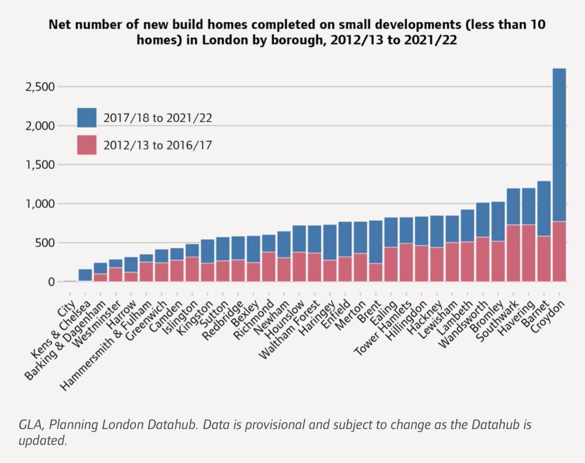 russellcurtis's tweet photo. …which was so successful, in a three-year-old period enabled the council to deliver nearly 2,000 homes on small sites alone; by some margin, the most of any London borough. https://t.co/xIEE6NoFOW
