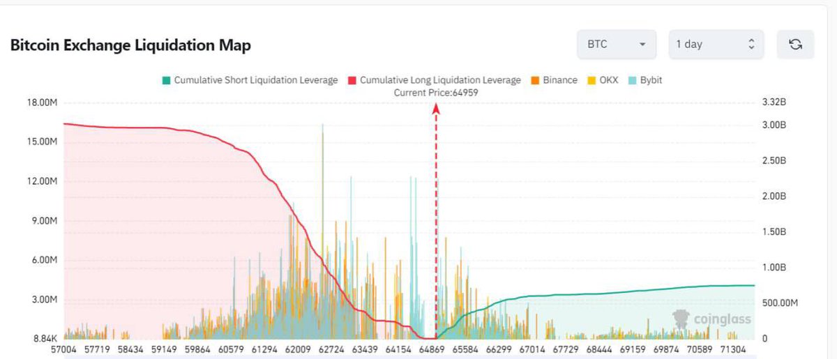 🚨 BREAKING 🚨

$670,000,000 WORTH OF SHORTS 
WILL GET LIQUIDATED IF BITCOIN
BREAKS ITS PREVIOUS ALL TIME 
HIGH OF $69,000.
