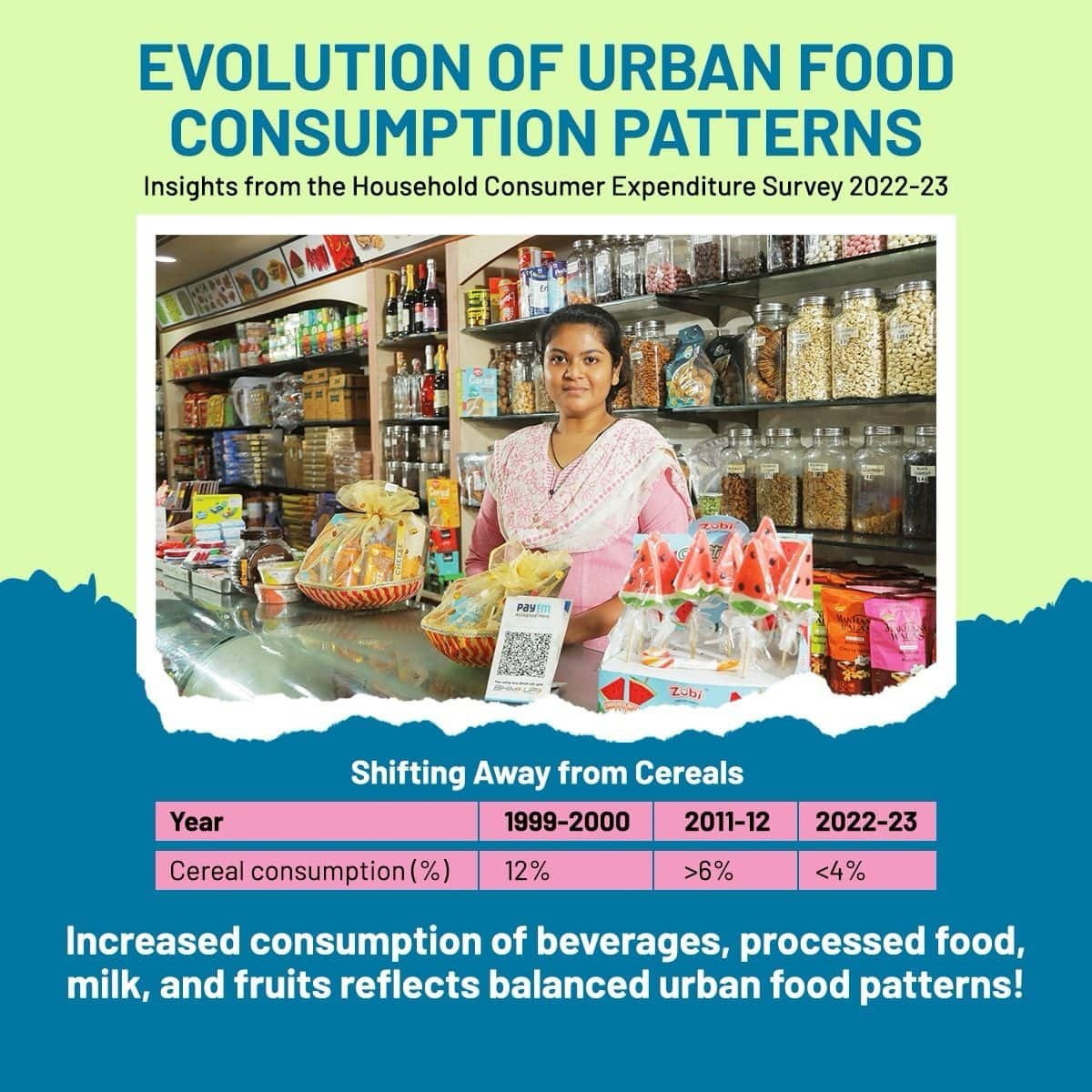 #ViksitBharatAmbassador
Evolution of Urban Food Consumption Patterns!