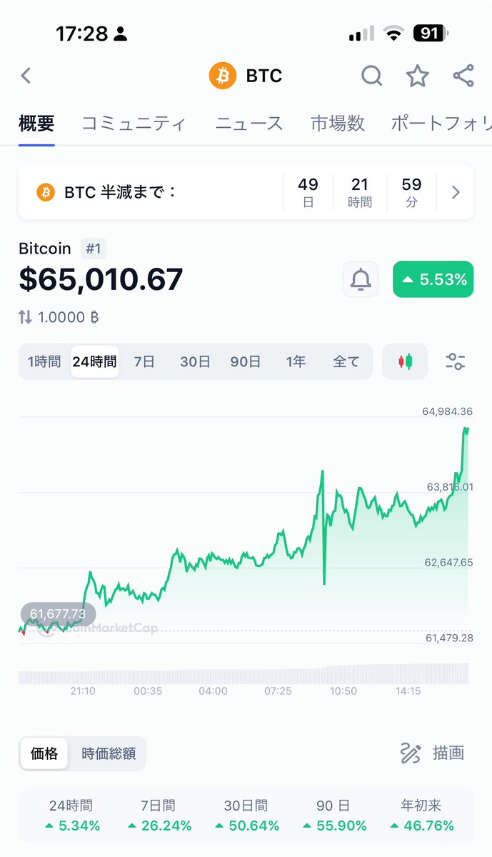 ヤバい、ビットコイン最高値いくのこれ！？歴史的な日になるのか……？