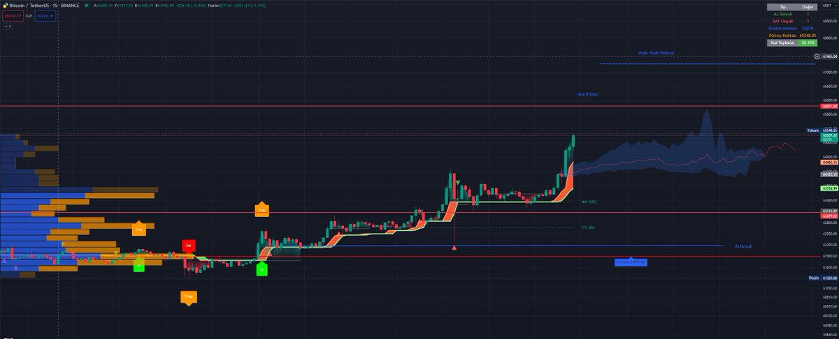 İndikatör Al verdiği noktadan itibaren gelen yükseliş ile BTC 65.000 geçti. 
Maks tepki noktası ; 67.248
İlk direnç 66.037