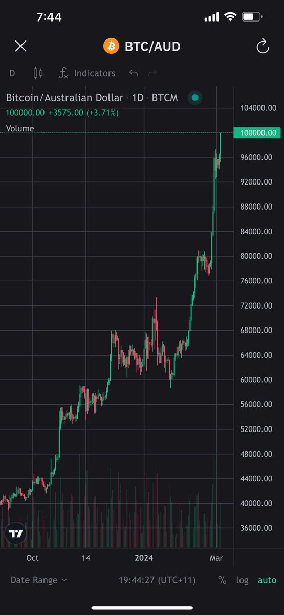 BTCMarkets's tweet photo. Welcome to AU$100k Bitcoin. #bitcoin #crypto https://t.co/Qw7E8BMMKl