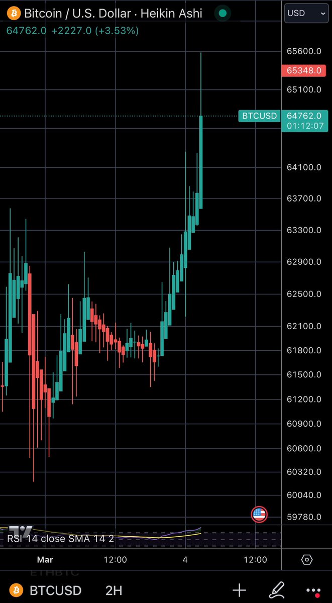 I just checked again. CashApp has no #Bitcoin - Supply Shock OMG #Bitcoin $65,100