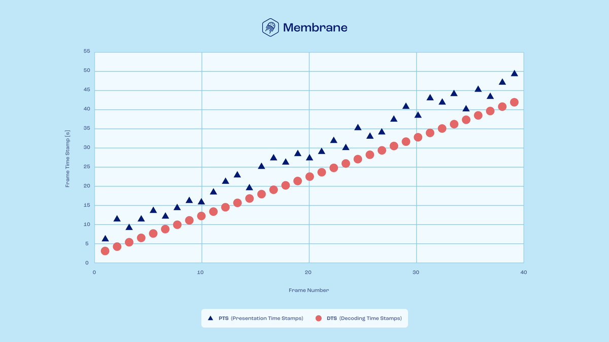 swmansionElixir's tweet image. #MembraneMondays Usage of B-frames in video compression requires
a special approach to handle timestamps. See the difference between the
Presentation Time Stamp and the Decoding Time Stamp! 🧵
#codecs #multimedia #membrane