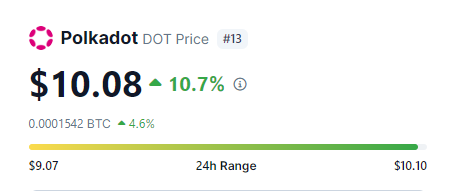 $DOT has now breached its 20 month high. 

Run this back to $50+ and send ALL the bags in the ecosystem with it. 

There's $383.16M USD in the <a href="/Polkadot/">Polkadot</a> treasury ready to help send this ecosystem in this bull cycle alongside multiple catalysts supporting upcoming narratives.