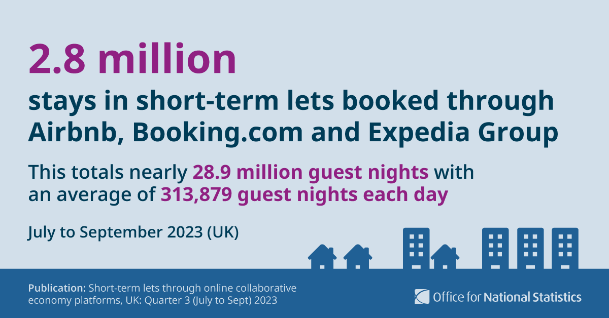 Office for National Statistics (ONS) (@ons) on Twitter photo For the first time, we’ve published analysis looking at time spent in short-term lets in the UK, using aggregated data from three large online collaborative economy platforms💻
<a href="/Airbnb/">Airbnb</a>
<a href="/bookingcom/">Booking.com</a>
<a href="/ExpediaGroup/">Expedia Group</a>
➡️ ons.gov.uk/peoplepopulati… For the first time, we’ve published analysis looking at time spent in short-term lets in the UK, using aggregated data from three large online collaborative economy platforms💻
<a href="/Airbnb/">Airbnb</a>
<a href="/bookingcom/">Booking.com</a>
<a href="/ExpediaGroup/">Expedia Group</a>
➡️ ons.gov.uk/peoplepopulati…