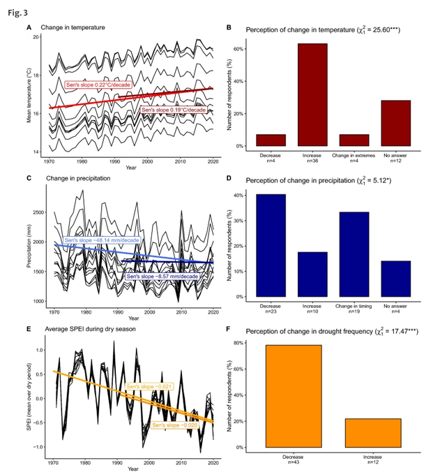 Curious about how perception of climate is transformed into actions among coffee farmers in Ethiopia? Need something to read for the #coffeebreak? New paper out in @Ambio_Journal by, among others, @AyalewBiruk and @AycoTack at @deepsthlmuni. link.springer.com/article/10.100…