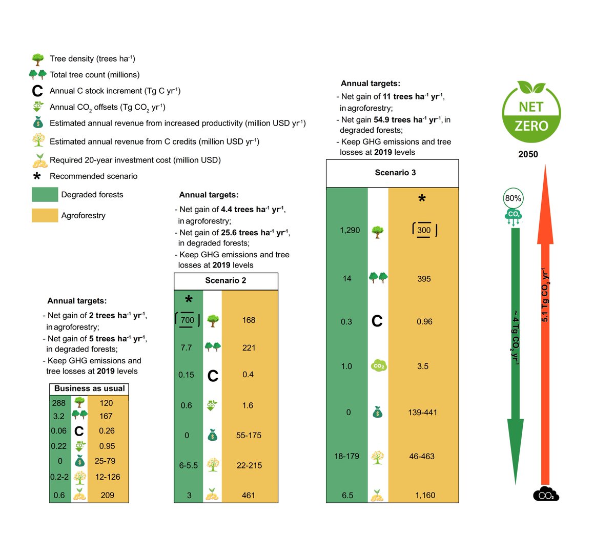 Dear All, I am glad to share our open-access paper published this weekend in #Nature's @CommsEarth, where we find that 'Trees on smallholder farms and forest restoration are critical for Rwanda to achieve net zero emissions' nature.com/articles/s4324… @matin_brandt @ucph_esdc 1/5