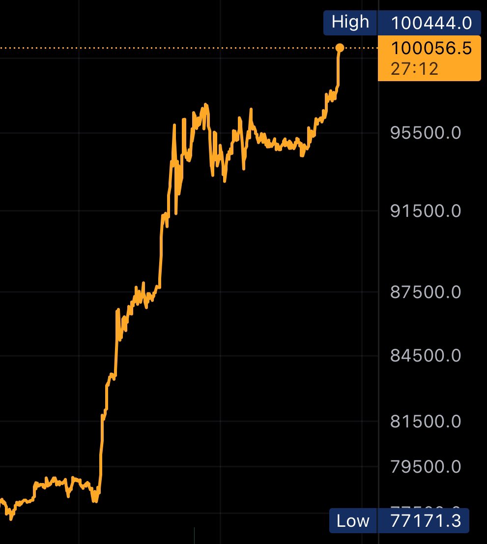 JUST IN: 🇦🇺 #Bitcoin breaks $100,000 in Australia