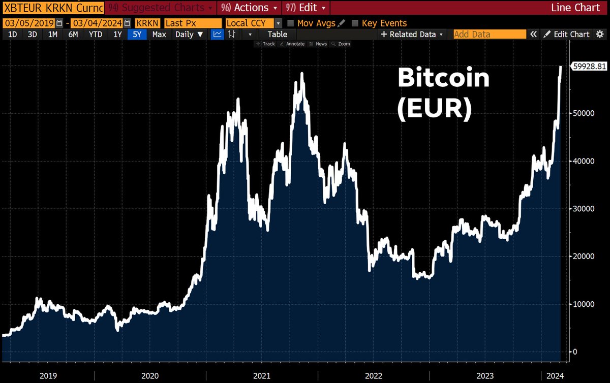 In case you missed it! #Bitcoin has reached a new all-time high against the  #euro.
