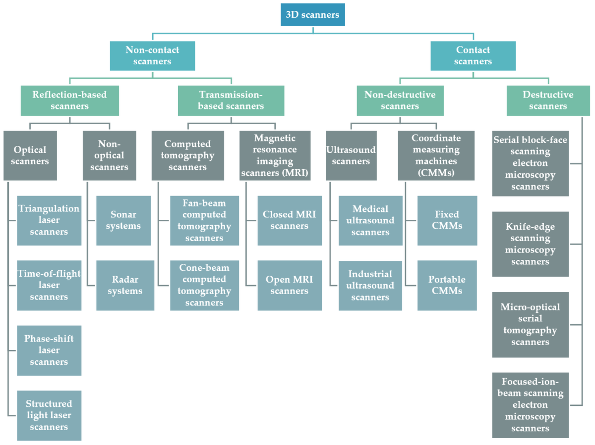 SVerykokou's tweet photo. 🔍 3D scanners are pivotal for #data acquisition towards #3DModeling of objects/scenes/human bodies.

📚 Explore a comprehensive classification of 3D scanners &amp; their operating principles: https://t.co/Qxh35PrB4T

#3Dscanning #research #engineering @Sensors_MDPI @MDPIOpenAccess https://t.co/AIBTCNAQE9