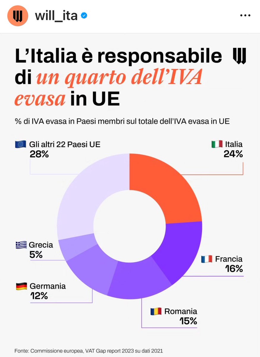 giorgio_gori's tweet photo. Poi ci chiediamo perché in Italia non ci sono soldi per la prima infanzia, per l’istruzione, per gli anziani non autosufficienti… https://t.co/s5YYdGLKd1