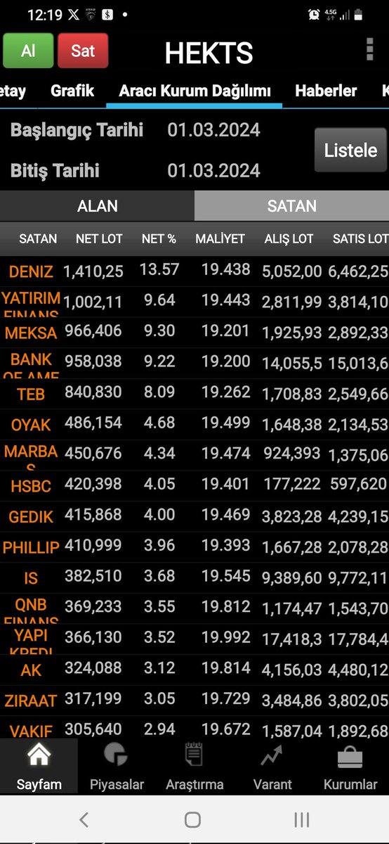 #Bank_of
#HEKTS 
Tahta rahatlamaya için 
#bank_of un alışa geçmesi lazım 
29 şubat da aldığı mallar bitti
 
#hektas 
#fener
#alfas 
#bist100 
#viob 
#viob30
#BİST50 
#bist
#bankalar 
#petkm
#sasa 
#hektaş
#EREĞLİ 
#gesan
#BIMAS
#brsan