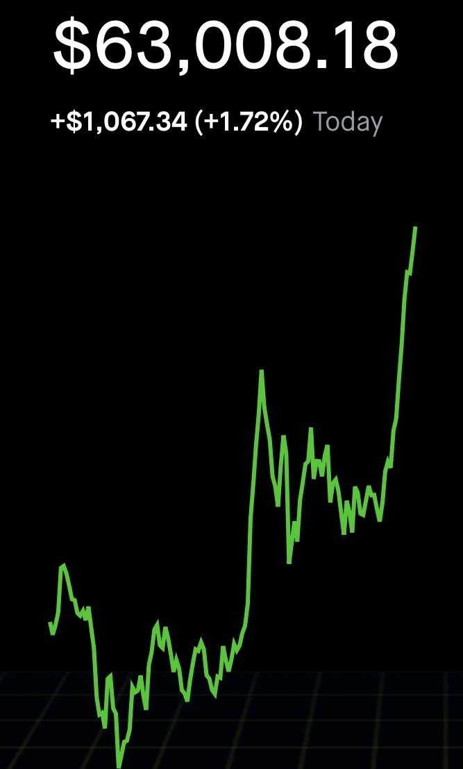 BitNovaGroup's tweet image. #Bitcoin back above $63,000