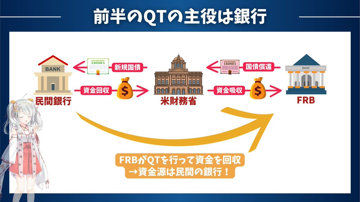 utbuffett's tweet photo. 【米国の超戦略！今回の金融引き締めの戦略がすごすぎる!?】

～金融引き締めなのに、株価が上がる理由を超解説！～

2022年の6月から、アメリカの中央銀行は量的引き締め（金融引き締め）を開始しました。

量的引き締めとは、アメリカの中央銀行が債券の売却を行うなどして、市場から資金を吸収することです。

量的引き締めによって市場の債券は増加し、供給過多になり、債券の価格が下がります。

債券の価格の下落は、アメリカの長期金利の上昇要因となり、株価の下落要因となります。

このようにして、量的引き締めは本来であれば株価の下落要因となります。

アメリカの中央銀行が引き締めに走ったことで、「将来的に株価は下落していく」と誰もが思ったことでしょう。

しかし株価は昨年10月から再び上昇し、直近でも史上最高値を更新し続けていますね。

歴史上、類を見ないほどの連続利上げ、量的引き締め、未だに続く逆イールドカーブの最中、なぜこれほどまで金融市場は未だ安定しているのでしょうか？

そこにはアメリカ政府の財務省とアメリカの中央銀行によって考え抜かれた金融政策の運営がありました。
その戦略を解説していきます。

長い解説を読むのは面倒で諦めたくなる人もいますよね。
そんな人向けに✅マークで要点をまとめています。✅マークだけでも読んでみてください！

今後の株価の先行きを見通す上で、金融政策の動向を想定することは最も重要です。

現在の金融政策を把握することは、今後の金融政策・今後の株式市場を考える上で必須事項なので最後までご覧くださいね🐰

━━━━━━━━━━━━━━━━━━━━━━

【FRBはどのように今回のQTを実行していったのか？】

FRB：アメリカの中央銀行
QT：量的引き締め（Quantitative Tightening）

2022年の5月から、FRBはバランスシートの縮小計画を公開し、6月から量的引き締め（QT）が開始しました。

2022年以降、QTという名前は耳にタコができるほど聞いたかと思います。

改めてQTとは何かを確認しましょう。QTとはQuantitative Tighteningの頭文字をとった略称です。

対義語は量的緩和（QE：Quantitative Easing）です。

QEにより拡大したFRBのバランスシートを段階的に圧縮させることがQTの目的です。

QTを行う際は2つの方法があります。FRBが保有する債券を売却する方法と、保有する債券の満期が到来した際に再投資をせずに償還する方法です。

前回のQTでは債券の売却が行われましたが、今回のQTでは「償還した債券を再投資しない方法」が採用されています。

「償還した債券を再投資しない方法」で行うQTのポイントは、FRBが償還した分の債券に見合う額を、どこかが引き受ける必要があるという点です。

2020年のパンデミックによる異次元すぎるバラ撒き（QE）や、驚異的な金利上昇の中でFRBはどのようにQTを行なってきたのか？

結論を先に言うと、FRBは今回のQTにおいて、対象となる先を分散させていたのです。

✅QTを行う際は2つの方法がある。
✅FRBが保有する債券を売却する方法。
✅保有する債券の満期が到来した際に再投資をせずに償還する方法。
✅「再投資をせずに償還する方法」の場合、FRBが償還した分の債券に見合う額を、どこかが引き受ける必要がある。

━━━━━━━━━━━━━━━━━━━━━━

【前半のQTの主役は銀行】

前半のQTの主役は銀行です。

まず、QTが始まる直前の2022年4月に、銀行の準備預金が急激に下落しています。

これはQTが始まった後に、国債を償還するために必要な資金を、財務省口座に貯蓄しておくためです。(正確にいうと2021年末から充填し続けていました。)

つまり、QTで償還する分を工面するために、当面必要になる資金を事前に準備していたわけです。

QTが始まった後も、銀行の準備預金は2022年を通じて低下し続けました。

そして、2023年3月に地銀ショックが発生しました。

これにより銀行を主体としたQTが限界になりました。

FRBはBTFPプログラム（銀行を救済するためのバラマキ）を開始して、銀行救済に舵を切りました。

しかし、QTはまだ終わっていません。

FRBはどこから資金を吸収したのでしょうか？

この問題についてFRBは既に2021年から策を敷いていました。

✅前半のQTの主役は銀行。

━━━━━━━━━━━━━━━━━━━━━━

【QTの後半の主役はリバースレポ】

本来であればもっと複雑なのですが、敢えて簡略化して解説していきますね。

2023年3月からのQTの主役は、お馴染みのFRBのリバースレポです。

リバースレポはFRBが米国債を担保に民間からお金を借りる制度です。

実は、FRBは2021年からリバースレポに資金を集めていました。

2023年3月の地銀ショックにより、銀行主役のQTを続けると、銀行の負荷が市場にショックを与えかねません。

そのため、FRBはQTの主役をリバースレポに移しました。

QTを続けることで、最初に解説したように米国債などの利回りは上昇します。

その結果、リバースレポよりも米国債の利回りが上昇します。

するとリバースレポの資金は米国債へと還流していきます。

先に述べたように、FRBは2021年からリバースレポに資金を集めていました。

その準備によってリバースレポがQTを継続させる原動力となり、金融市場に混乱を起こすことなく、QTを継続させることができたのです。

2021年から周到な準備をしていることに背筋がぞくっとしますね。ここまでの絵を描いて実行してきた米国の金融政策立案者に脱帽です。

✅QTの後半の主役はリバースレポ。
✅2021年の段階から、リバースレポに貯金をしていた。
✅リバレポの貯金が市場に逆流して、金融市場に混乱を起こすことなく、QTを継続させることができた。

━━━━━━━━━━━━━━━━━━━━━

【QTは今後どうなっていくか？】

リバースレポの残高推移を見ても、2021年の年央から残高が増加し、2023年になってから一貫して減少しています。

赤字国債購入に利用されていたリバレポですが、残高が枯渇しかかっています。

リバレポが枯渇してしまったら、米国債を償還した分に加えて、新たな財政赤字分の国債を発行しても、その受け手がいなくなります。

現在のアメリカでは、以下のような問題が山積みになっています。

✅リバレポがそろそろ枯渇しそう。
✅リバレポが枯渇すると国債の受け手が居ないため、短期債金利は跳ね上がってしまう。
※実際に昨年末、年末要因があるとはいえ短期金利が跳ねています。
✅既に2023年3月の時点で限界を迎えているので、銀行はあてにならない。
✅短期金利が跳ね上がってしまうと、株式市場にも大きな混乱が訪れる。

ではどうすればいいでしょうか？

今後の金融政策の流れについても、私は予測を行っています。

今回のこの解説のRT・いいねが多くて需要があるようなら、今後の金融政策の流れについても解説を作ってみようと思います。

◯お願い

ここまでの解説が良かったと思ったら、RT・いいね・フォローをよろしくお願いします。 今後も情報発信を無料で続けていくモチベーションになります。

このような形で、私はアメリカの金融政策にも深い考察を行った上で、株式市場の分析を行い、相場予測をしています。

もちろん、金融政策だけでなく多面的に株式市場の分析を行うことで、圧倒的な精度の相場予測を提供しています。

先月も読者の方々から爆益報告が相次ぎました。

私が買っている秘密の爆益銘柄にイナゴすることで、新NISAで既に3バガーを達成している人もいます！

「無料解説ですら豪華なら、有料記事はもっとすごい」
と気付ける人は、ぜひ私の相場予測noteをチェックしてみてください！

⬇読者数7,000人超え！今すぐチェック⬇

https://t.co/4uzTHWoJ6K