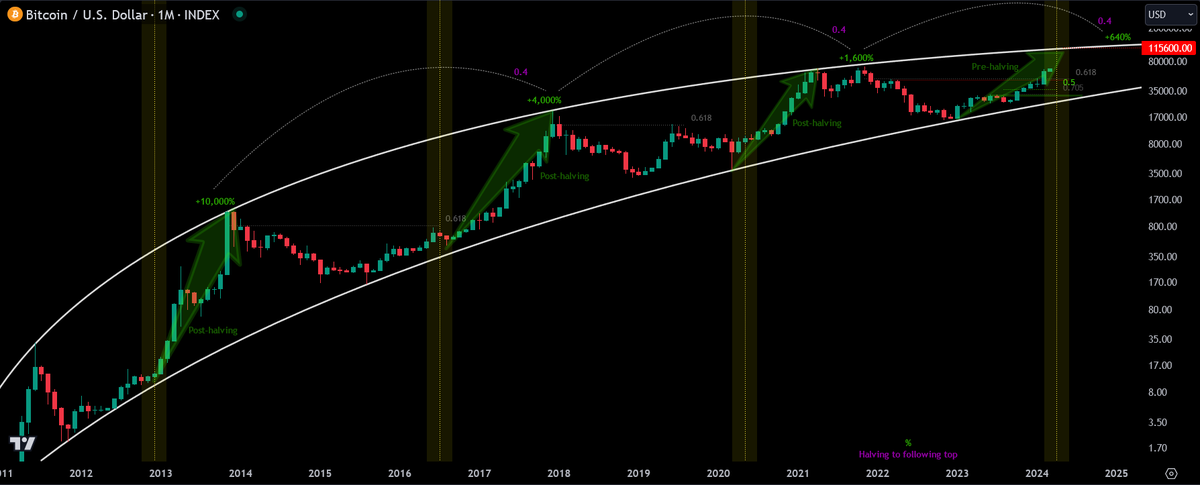 HTF God candles pre-halving, for the 1st time ever for #Bitcoin

1.5 years ago @ the bottom of the log curve but many claimed to be the end for Bitcoin: x.com/Moneytaur_/sta…