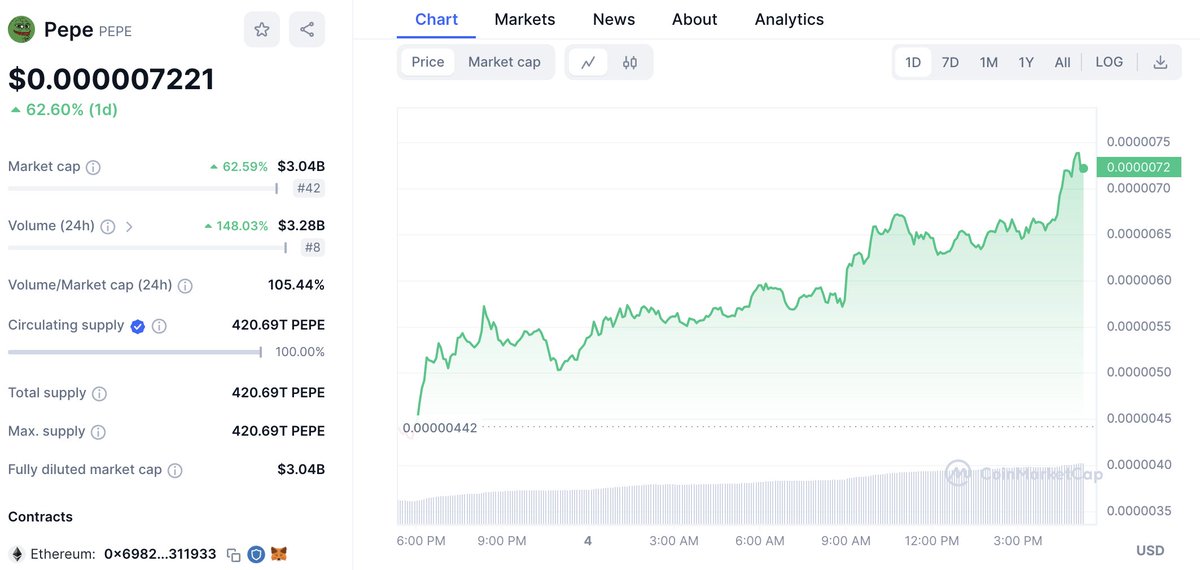 lookonchain's tweet photo. The $PEPE price hits a new all-time high again!
A wallet tagged #ExnetworkCapital withdrew 142.8B $PEPE($1.03M) from #Bybit 18 minutes ago.
https://t.co/S0xg8F9C9L https://t.co/c0Xg4ZQ12k