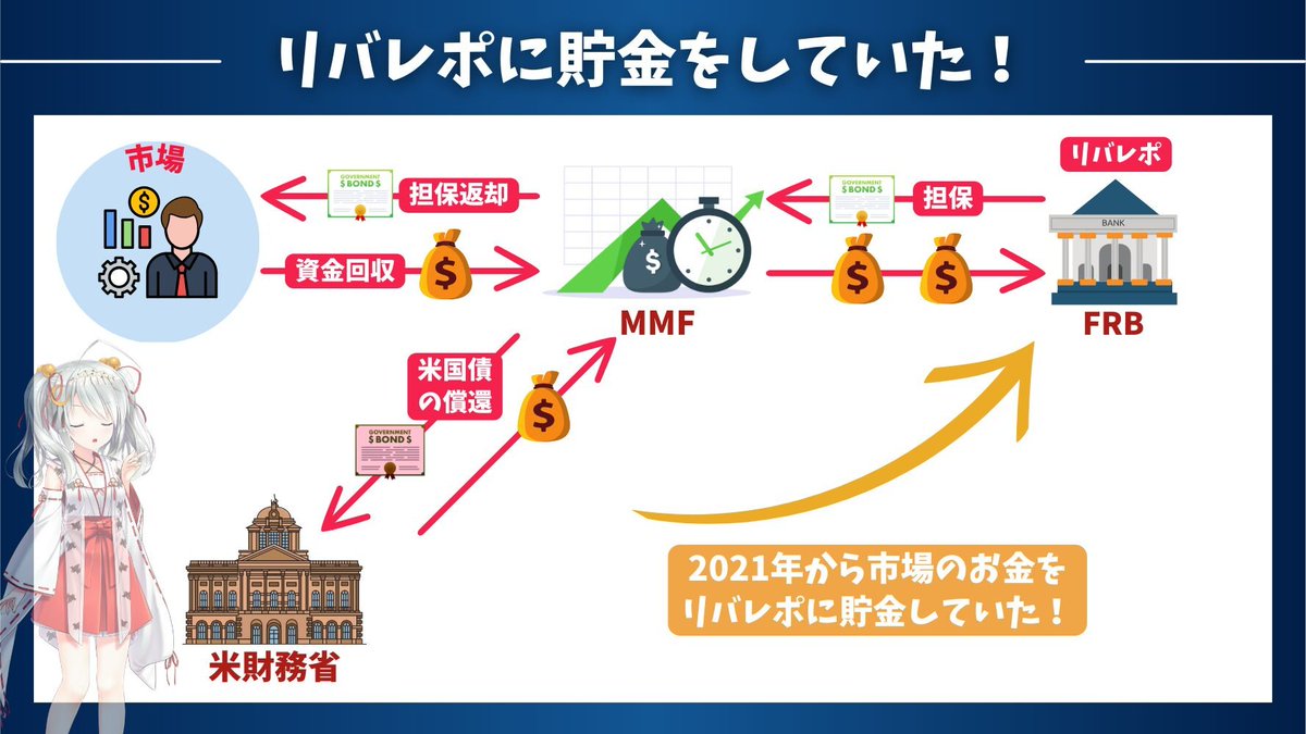 utbuffett's tweet photo. 【米国の超戦略！今回の金融引き締めの戦略がすごすぎる!?】

～金融引き締めなのに、株価が上がる理由を超解説！～

2022年の6月から、アメリカの中央銀行は量的引き締め（金融引き締め）を開始しました。

量的引き締めとは、アメリカの中央銀行が債券の売却を行うなどして、市場から資金を吸収することです。

量的引き締めによって市場の債券は増加し、供給過多になり、債券の価格が下がります。

債券の価格の下落は、アメリカの長期金利の上昇要因となり、株価の下落要因となります。

このようにして、量的引き締めは本来であれば株価の下落要因となります。

アメリカの中央銀行が引き締めに走ったことで、「将来的に株価は下落していく」と誰もが思ったことでしょう。

しかし株価は昨年10月から再び上昇し、直近でも史上最高値を更新し続けていますね。

歴史上、類を見ないほどの連続利上げ、量的引き締め、未だに続く逆イールドカーブの最中、なぜこれほどまで金融市場は未だ安定しているのでしょうか？

そこにはアメリカ政府の財務省とアメリカの中央銀行によって考え抜かれた金融政策の運営がありました。
その戦略を解説していきます。

長い解説を読むのは面倒で諦めたくなる人もいますよね。
そんな人向けに✅マークで要点をまとめています。✅マークだけでも読んでみてください！

今後の株価の先行きを見通す上で、金融政策の動向を想定することは最も重要です。

現在の金融政策を把握することは、今後の金融政策・今後の株式市場を考える上で必須事項なので最後までご覧くださいね🐰

━━━━━━━━━━━━━━━━━━━━━━

【FRBはどのように今回のQTを実行していったのか？】

FRB：アメリカの中央銀行
QT：量的引き締め（Quantitative Tightening）

2022年の5月から、FRBはバランスシートの縮小計画を公開し、6月から量的引き締め（QT）が開始しました。

2022年以降、QTという名前は耳にタコができるほど聞いたかと思います。

改めてQTとは何かを確認しましょう。QTとはQuantitative Tighteningの頭文字をとった略称です。

対義語は量的緩和（QE：Quantitative Easing）です。

QEにより拡大したFRBのバランスシートを段階的に圧縮させることがQTの目的です。

QTを行う際は2つの方法があります。FRBが保有する債券を売却する方法と、保有する債券の満期が到来した際に再投資をせずに償還する方法です。

前回のQTでは債券の売却が行われましたが、今回のQTでは「償還した債券を再投資しない方法」が採用されています。

「償還した債券を再投資しない方法」で行うQTのポイントは、FRBが償還した分の債券に見合う額を、どこかが引き受ける必要があるという点です。

2020年のパンデミックによる異次元すぎるバラ撒き（QE）や、驚異的な金利上昇の中でFRBはどのようにQTを行なってきたのか？

結論を先に言うと、FRBは今回のQTにおいて、対象となる先を分散させていたのです。

✅QTを行う際は2つの方法がある。
✅FRBが保有する債券を売却する方法。
✅保有する債券の満期が到来した際に再投資をせずに償還する方法。
✅「再投資をせずに償還する方法」の場合、FRBが償還した分の債券に見合う額を、どこかが引き受ける必要がある。

━━━━━━━━━━━━━━━━━━━━━━

【前半のQTの主役は銀行】

前半のQTの主役は銀行です。

まず、QTが始まる直前の2022年4月に、銀行の準備預金が急激に下落しています。

これはQTが始まった後に、国債を償還するために必要な資金を、財務省口座に貯蓄しておくためです。(正確にいうと2021年末から充填し続けていました。)

つまり、QTで償還する分を工面するために、当面必要になる資金を事前に準備していたわけです。

QTが始まった後も、銀行の準備預金は2022年を通じて低下し続けました。

そして、2023年3月に地銀ショックが発生しました。

これにより銀行を主体としたQTが限界になりました。

FRBはBTFPプログラム（銀行を救済するためのバラマキ）を開始して、銀行救済に舵を切りました。

しかし、QTはまだ終わっていません。

FRBはどこから資金を吸収したのでしょうか？

この問題についてFRBは既に2021年から策を敷いていました。

✅前半のQTの主役は銀行。

━━━━━━━━━━━━━━━━━━━━━━

【QTの後半の主役はリバースレポ】

本来であればもっと複雑なのですが、敢えて簡略化して解説していきますね。

2023年3月からのQTの主役は、お馴染みのFRBのリバースレポです。

リバースレポはFRBが米国債を担保に民間からお金を借りる制度です。

実は、FRBは2021年からリバースレポに資金を集めていました。

2023年3月の地銀ショックにより、銀行主役のQTを続けると、銀行の負荷が市場にショックを与えかねません。

そのため、FRBはQTの主役をリバースレポに移しました。

QTを続けることで、最初に解説したように米国債などの利回りは上昇します。

その結果、リバースレポよりも米国債の利回りが上昇します。

するとリバースレポの資金は米国債へと還流していきます。

先に述べたように、FRBは2021年からリバースレポに資金を集めていました。

その準備によってリバースレポがQTを継続させる原動力となり、金融市場に混乱を起こすことなく、QTを継続させることができたのです。

2021年から周到な準備をしていることに背筋がぞくっとしますね。ここまでの絵を描いて実行してきた米国の金融政策立案者に脱帽です。

✅QTの後半の主役はリバースレポ。
✅2021年の段階から、リバースレポに貯金をしていた。
✅リバレポの貯金が市場に逆流して、金融市場に混乱を起こすことなく、QTを継続させることができた。

━━━━━━━━━━━━━━━━━━━━━

【QTは今後どうなっていくか？】

リバースレポの残高推移を見ても、2021年の年央から残高が増加し、2023年になってから一貫して減少しています。

赤字国債購入に利用されていたリバレポですが、残高が枯渇しかかっています。

リバレポが枯渇してしまったら、米国債を償還した分に加えて、新たな財政赤字分の国債を発行しても、その受け手がいなくなります。

現在のアメリカでは、以下のような問題が山積みになっています。

✅リバレポがそろそろ枯渇しそう。
✅リバレポが枯渇すると国債の受け手が居ないため、短期債金利は跳ね上がってしまう。
※実際に昨年末、年末要因があるとはいえ短期金利が跳ねています。
✅既に2023年3月の時点で限界を迎えているので、銀行はあてにならない。
✅短期金利が跳ね上がってしまうと、株式市場にも大きな混乱が訪れる。

ではどうすればいいでしょうか？

今後の金融政策の流れについても、私は予測を行っています。

今回のこの解説のRT・いいねが多くて需要があるようなら、今後の金融政策の流れについても解説を作ってみようと思います。

◯お願い

ここまでの解説が良かったと思ったら、RT・いいね・フォローをよろしくお願いします。 今後も情報発信を無料で続けていくモチベーションになります。

このような形で、私はアメリカの金融政策にも深い考察を行った上で、株式市場の分析を行い、相場予測をしています。

もちろん、金融政策だけでなく多面的に株式市場の分析を行うことで、圧倒的な精度の相場予測を提供しています。

先月も読者の方々から爆益報告が相次ぎました。

私が買っている秘密の爆益銘柄にイナゴすることで、新NISAで既に3バガーを達成している人もいます！

「無料解説ですら豪華なら、有料記事はもっとすごい」
と気付ける人は、ぜひ私の相場予測noteをチェックしてみてください！

⬇読者数7,000人超え！今すぐチェック⬇

https://t.co/4uzTHWoJ6K