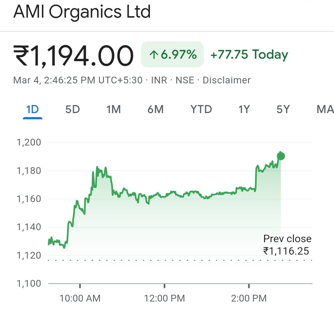 #AMIOrganics is once again testing the resistance level of 1200.
Lets see if the stock manages to close above 1200 on weekly basis or not.
Company is all set to post better results in Q1 next FY.