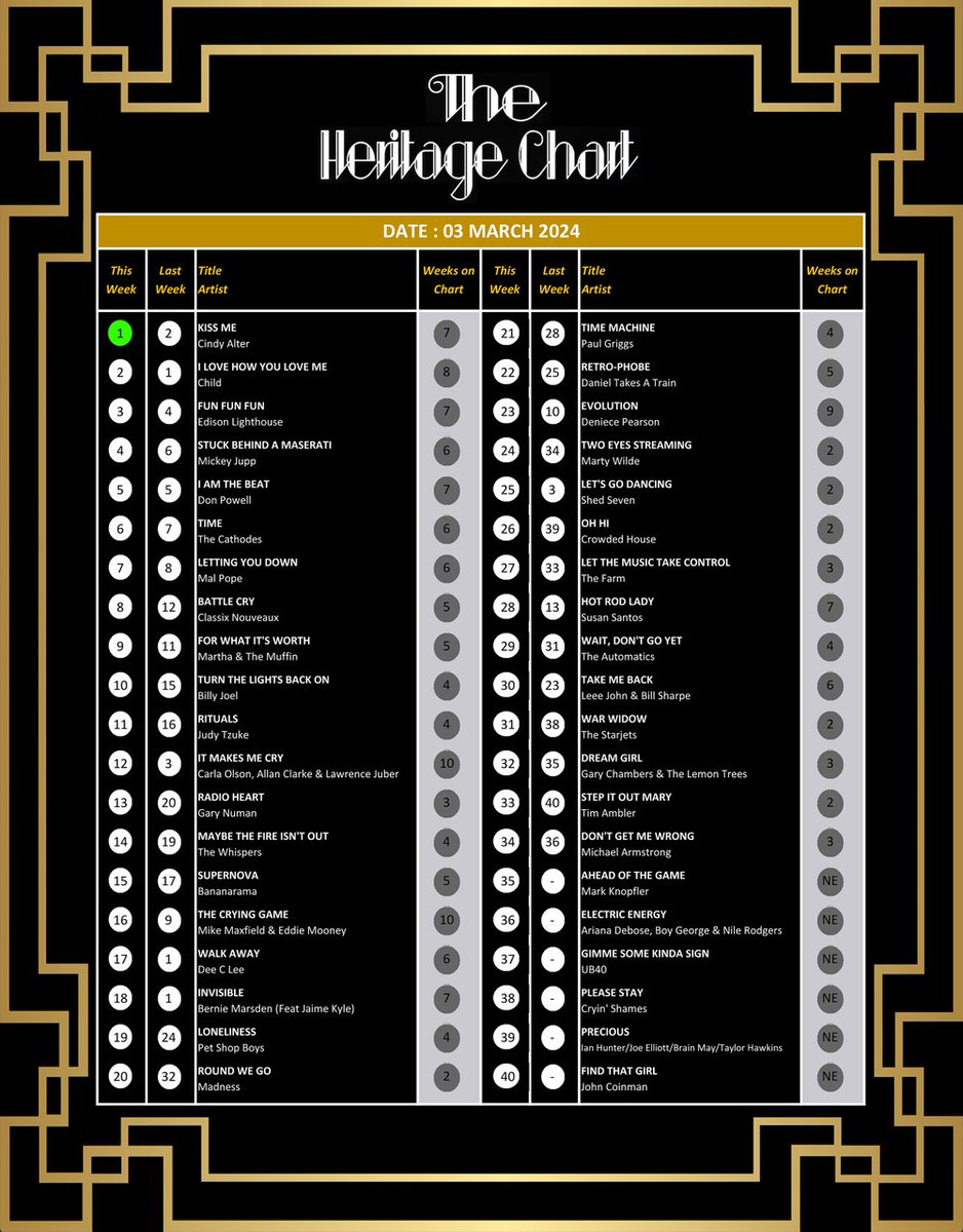 Thanks to you out there, we've climbed another 3 places to No.22 in this week's Heritage Chart, we'll need another push this week to break the top 20, but with your help, we can do it!...Please vote for us again, link below..🎶🎵 Thanks... uk.surveymonkey.com/r/522BLGP @SeanUsherRadio