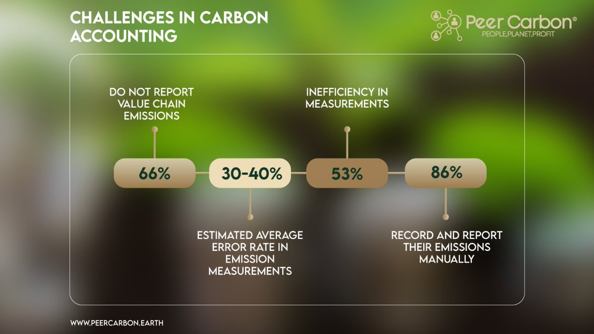 SMEs tackle daunting challenges in carbon accounting:

1. Limited Scope
2. Inefficient Measurement
3. Error-Prone Reporting
4. Manual Processes

 #CarbonAccounting