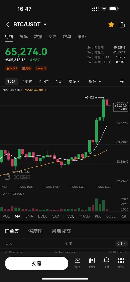 BTC 突破65000美元了…有点🤯

我没有经历过牛市，一年前进圈的时候是深熊，听到别人对于牛市的描述都难免抱有怀疑，直到今天亲眼看到，才第一次感受这种疯狂！

我也陆续买过很多不同的币，唯一能扛住，不管别人怎么怀疑和否定，从来没有卖过的就是大饼，坚信它能突破我的想象，但没有想过暴拉来的如此之快。

曾经听OG说过，当牛市山寨行情开启之时，意味着牛市已经来到了尾声，今年会不一样吗？

一切才刚刚开始，还是已经发出了撤退信号？