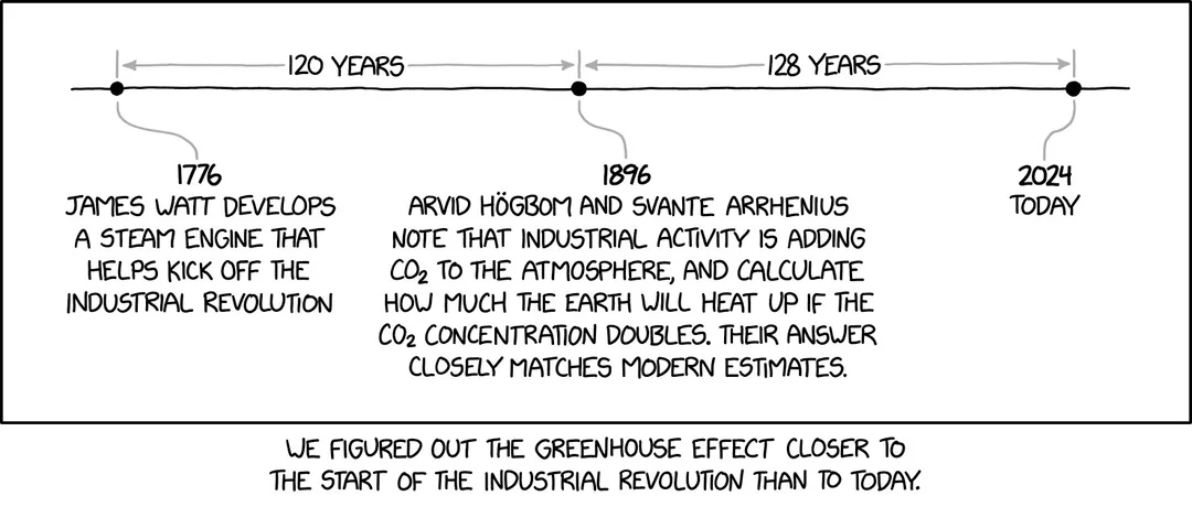 Did you know ? We figured out the greenhouse effect closer to the start of the industrial revolution than today...🤦
#climate #ClimateCrisis #ClimateEmergency #climatememe
from <a href="/xkcd/">Randall Munroe</a> <a href="/xkcdComic/">XKCD Comic</a>