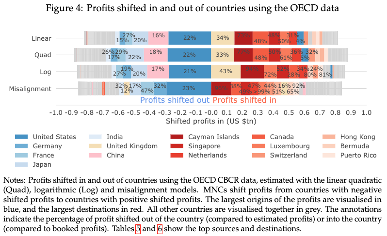 🧵Together with @petr_janksy, we recently published 'Profit shifting of multinational corporations worldwide' in World Development (free pdf at: arxiv.org/abs/2201.08444), where we look at the distributional consequences of profit shifting of multinationals. (1/9)