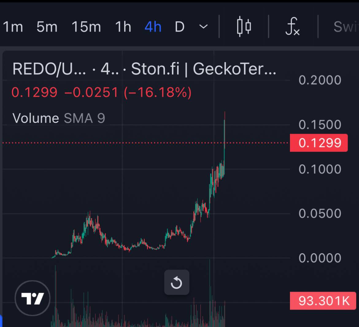 $REDO 1m2 -> 15m 

12x profit  

based <a href="/Sonic1000x/">Sonic 1000𝕏 Krypto</a> 

Get Mr Sonic’s the gems: t.me/sonicx1000