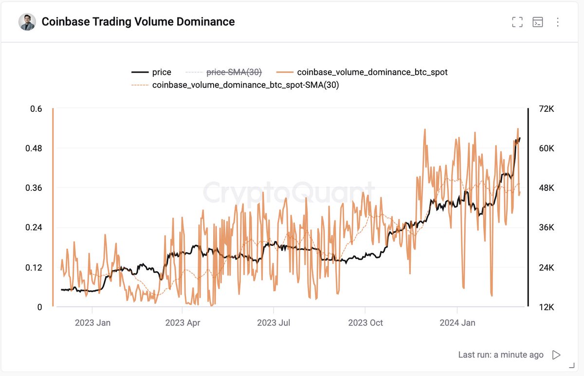 Coinbase trading volume dominance in the $BTC/USD markets reached a yearly  high of 53%. https://t.co/beKpUVllNj