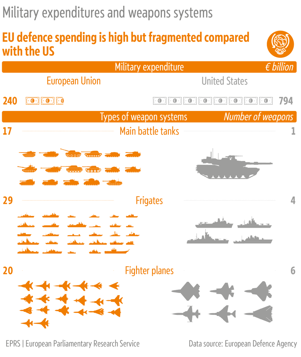 A common EU #defence strategy could offer significant added value by 🛡️exploiting economies of scale 🛡️saving resources 🛡️improving the quality of public spending 1 of 10 ways Europe could do more for you europa.eu/!dMknFf @NathalieLoiseau @androulakisnick @RJukneviciene