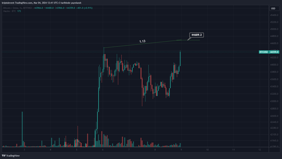steve_academy's tweet photo. İPUCU ‼️ HARMONIC TRADE

Eğer yükselişlerden emin değilseniz ve Market Makerin hangi bölgeden satış yapacağını bilemiyorsanız Fibonacci Retr. Aracı iyi bir seçim olabilir. 

-Önceki tepeden önceki dibe bir Fibo Retr. çizin
-1.13 seviyesini işaretleyin ve takip edin. https://t.co/MAIjcecHEt