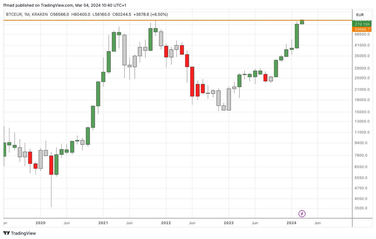 Après seulement 2 ans et 5 mois depuis le précédent top, le #bitcoin vient d'atteindre un nouveau plus haut en € 🚀🚀