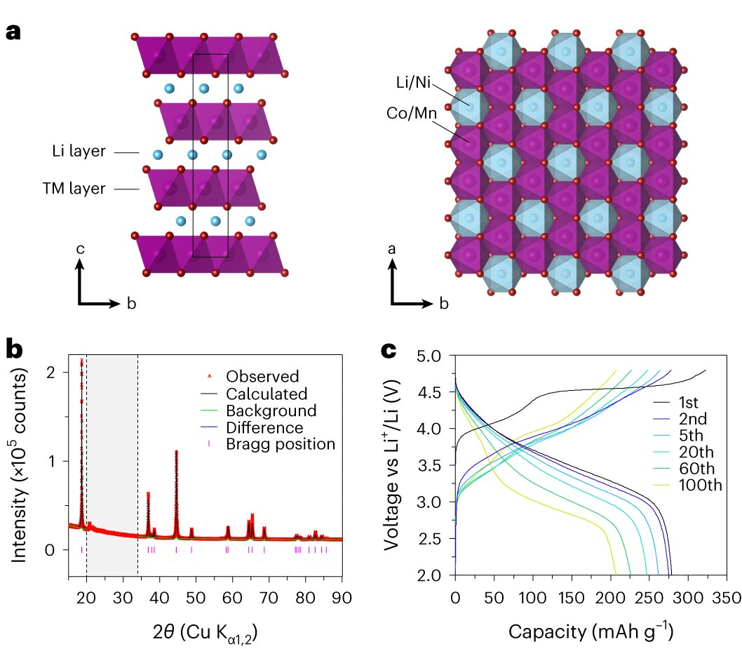 CATMAT_FI's tweet photo. 📢From our @FaradayInst @CATMAT_FI project, a new @NatureMaterials paper 'Trapped O2 &amp; the origin of voltage fade in layered Li-rich cathodes'.  

Great work from @brucegroupox @JJMarie13 @R_A_House @GregJRees &amp; others at @OxfordMaterials @DiamondLightSou.
https://t.co/iCMc3nOCmL https://t.co/Qp2mzhFaZh