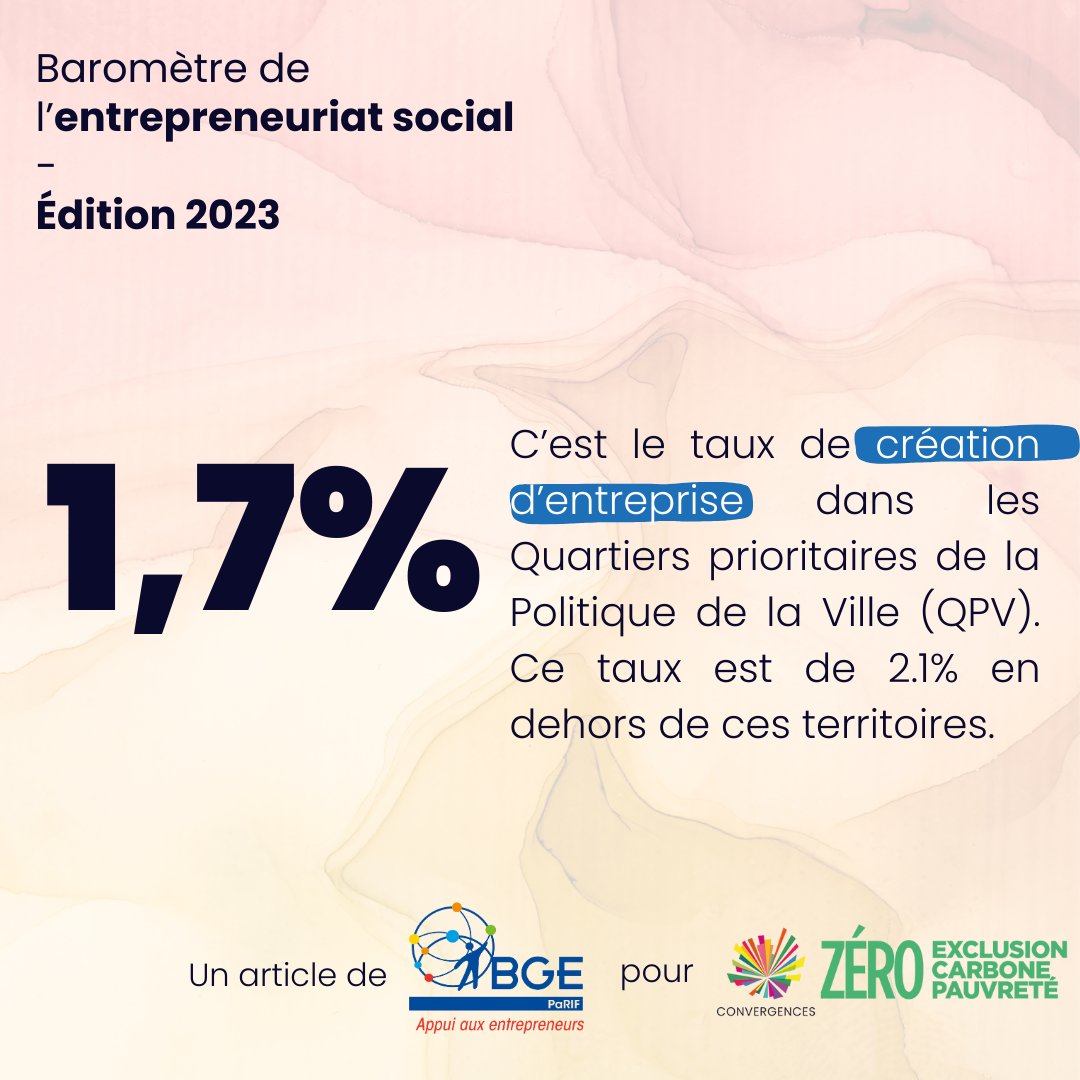 📈Pour dynamiser ces territoires @BGEPaRIF accompagne les entrepreneur·es sociaux·les dans toutes les étapes de leur projet, et appelle à un action collective pour lever les obstacles à la création d'entreprise dans les #QPV ! 👉 bit.ly/BES2023FR