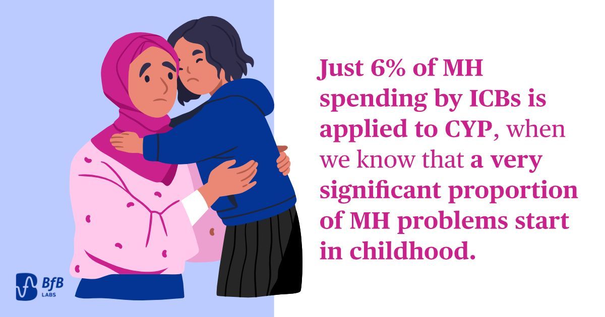 The UK has more CYPs with #mentalhealth disorders than any other time in history, and yet just 6% of MH ICB spending is applied to #CYP services. There needs to be a change. Download the white paper 'Levelling up children and young people's mental health': buff.ly/49QvzU6