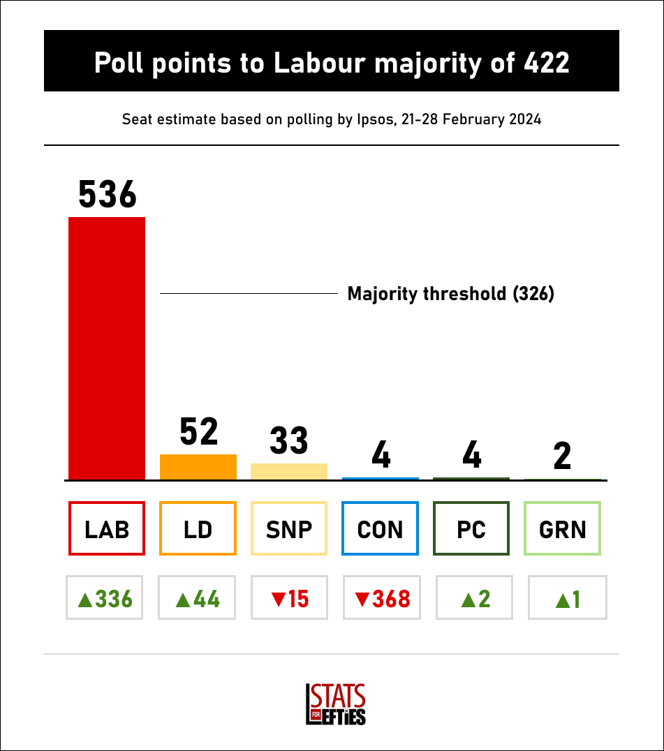 LeftieStats's tweet image. 🚨 Labour lead by **27pts**, majority of 422

🟥 LAB 47% (-2)
🟦 CON 20% (-7)
🟧 LD 9% (+2)
🟩 GRN 8% (+1)
🟪 REF 8% (+4)

Via @IpsosUK, 21-28 Feb (+/- vs 17-23 Jan)