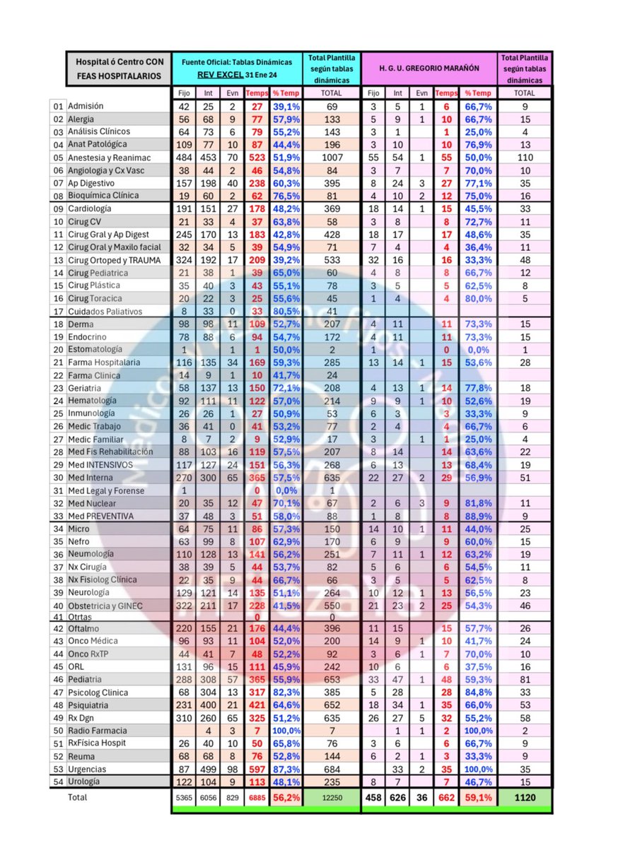 Médicos Como Tu (@medicoscomotu) on Twitter photo Esta es la realidad de la temporalidad de facultativos de <a href="/SaludMadrid/">Salud Madrid</a>. MÁS DE LA MITAD de los facultativos del Hospital Gregorio Marañon somos temporales en FRAUDE DE LEY: las listas de la vergüenza en sanidad #FijezaYa <a href="/IdiazAyuso/">Isabel Díaz Ayuso</a> #FatimaMatute Esta es la realidad de la temporalidad de facultativos de <a href="/SaludMadrid/">Salud Madrid</a>. MÁS DE LA MITAD de los facultativos del Hospital Gregorio Marañon somos temporales en FRAUDE DE LEY: las listas de la vergüenza en sanidad #FijezaYa <a href="/IdiazAyuso/">Isabel Díaz Ayuso</a> #FatimaMatute