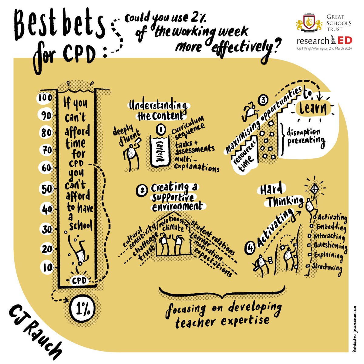 CJ Rauch π³οΈβπ (@cjraucheduc) on Twitter photo Check out this βsketch noteβ by Jason Ramasami from my session at <a href="/researchEDWarr/">researchED Warrington</a> #rEDWarr2024 β it looks great!
Remember: We make time for things that matter, like strategic CPD. Focus on developing teacher expertise and tap into existing knowledge at your school. Check out this βsketch noteβ by Jason Ramasami from my session at <a href="/researchEDWarr/">researchED Warrington</a> #rEDWarr2024 β it looks great!
Remember: We make time for things that matter, like strategic CPD. Focus on developing teacher expertise and tap into existing knowledge at your school.