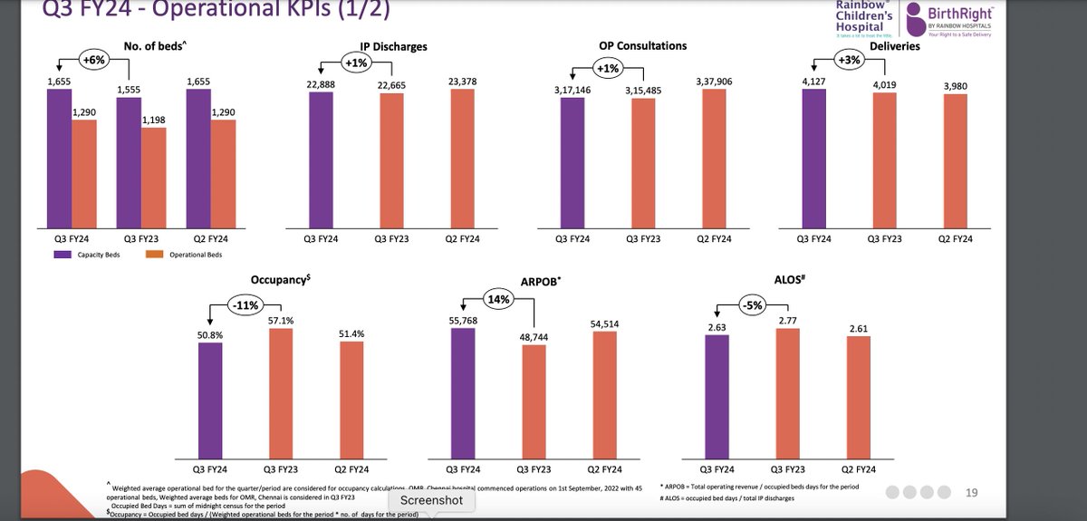 Rainbow Childrens Medicare Ltd Q3FY24 Concall:

1. Weak Q2 and Q3 on account of inconsistent rainfall and delayed monsoons.
2. Speciality, obstetrics and tertiary care continue to do well.
3. Operations were further disrupted due to cyclone  Michaung, for 10-15 days in  Tamil