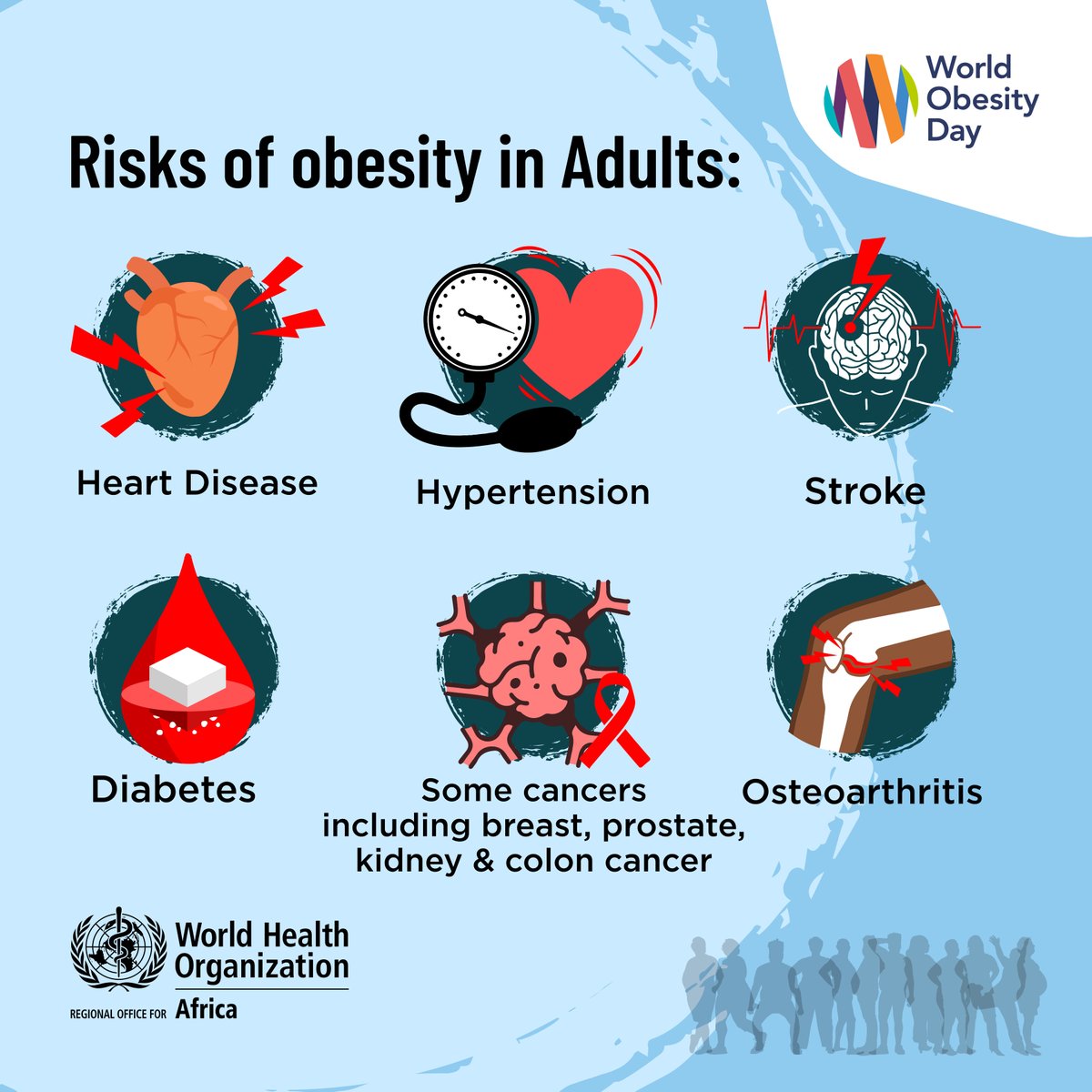 ⚖️Obesity is not just a number on a scale; it's a major risk factor for NCDs and a growing problem in the African region. 📈Currently, 18.4% of women and 7.8% of men in the African region are obese. 🛑Obesity is preventable and treatable. #WorldObesityDay