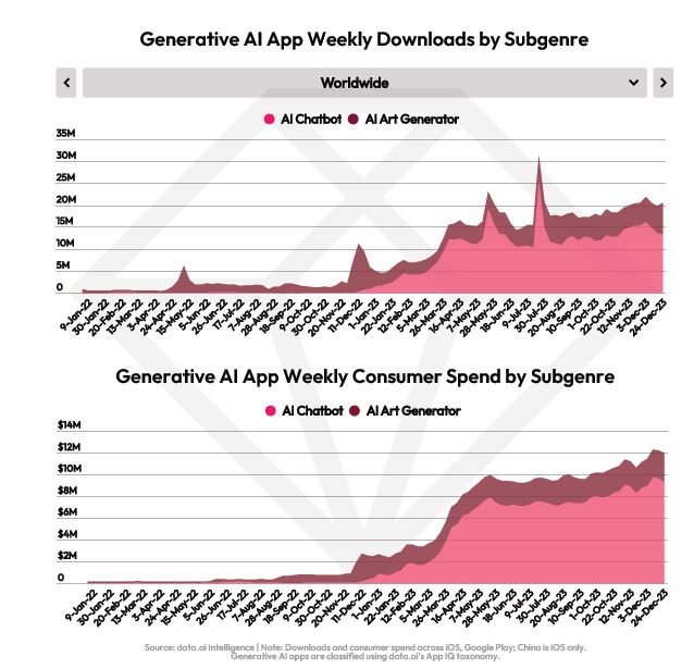 🚀 In 2023, Generative AI stole the spotlight as the breakout genre, marking impressive growth in data.ai's App IQ taxonomy. AI Chatbot apps, particularly with the launches of ChatGPT and Character AI, experienced a surge in adoption during the latter part of the…