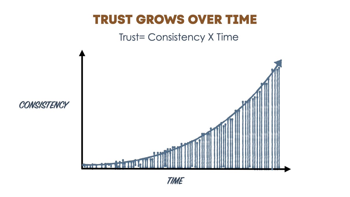 The formula for earning 'Trust' = Consistency x Time Trust goes up as you consistently deliver value over time. Applies to both personal (friends, family, life partner) & work (customers, partners, employees) relationships.