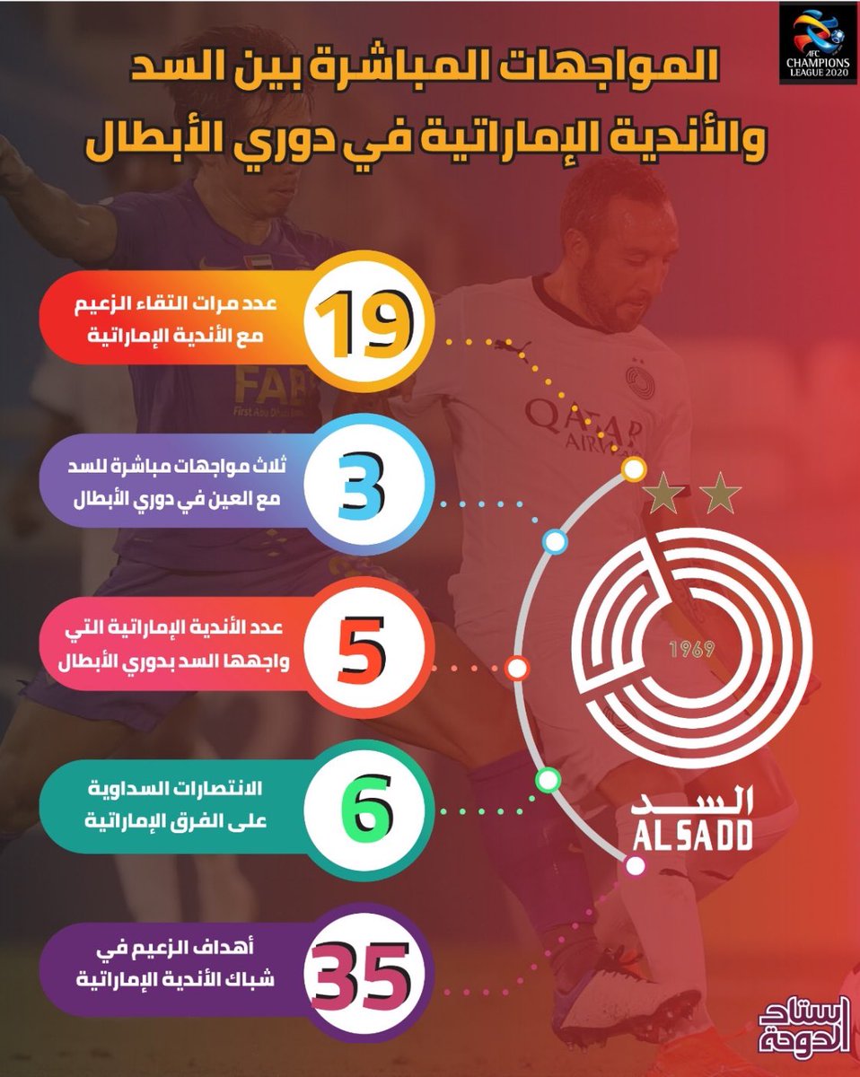 sbnaimi's tweet photo. @0_gx12 @uswaff @mhmdals25098370 @football_ll55 مايحتاج جمع ، نادي واحد ضد الاندية الاماراتية كلها ، كحل عيونك😉 https://t.co/QfTSheU55s
