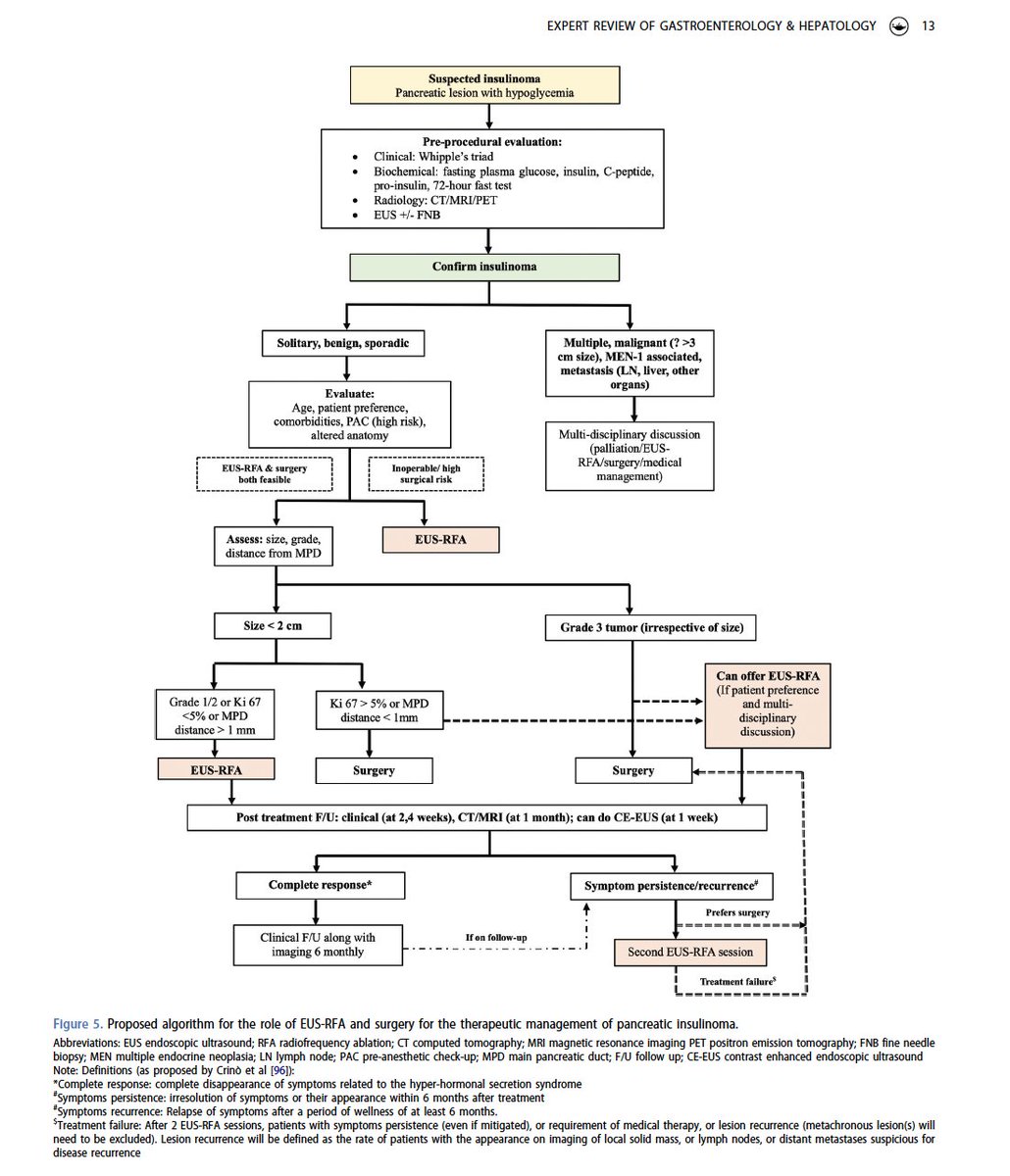 Enjoy the free access to our recent article: 'EUS-RFA for pancreatic insulinoma: a state of the art review' 💕 📢🙏🏻🤝 to all my co-authors for their valuable contributions: Jayanta Samanta, @ZaheerNabi8 sir, @ManikGIMD @AntonioFaccior6 sir, Maria CCB & @CrinoStefano sir 🇮🇳🇮🇹