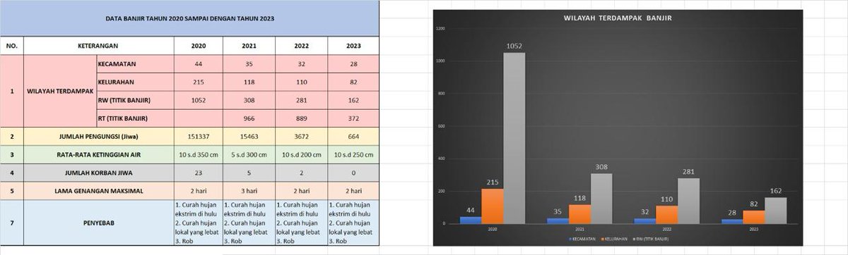 ini sih bicara data, perkara curah hujan kemarin tinggi banyak betul yang menghujat Pj. Gub ngga bisa kerja klo udh liat data kek gini masih bnyk hujatan ngga yah ?? #banjirjakarta #dkijakarta