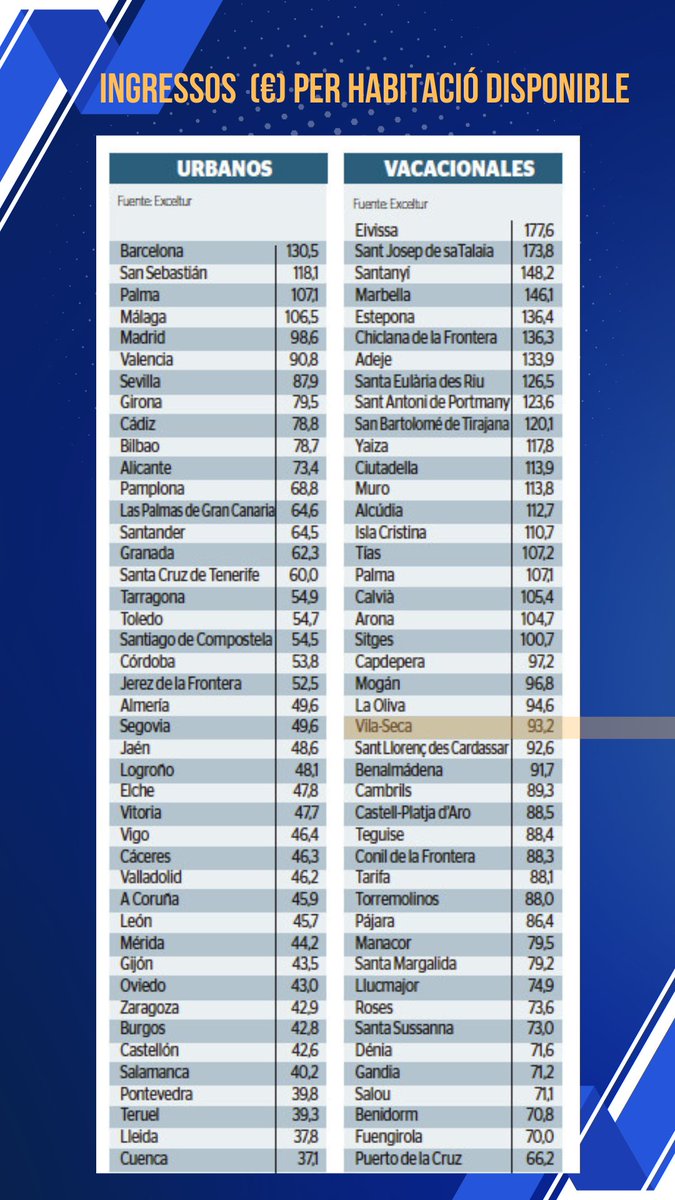 #Vilaseca, en 1a posició de la Costa Daurada amb millors ingressos per habitació disponible dins el segment de destinacions vacacionals, segons el baròmetre de rentabilitat de les destinacions turístiques espanyoles d'#Exceltur. Disposem d'un excel·lent producte turístic! Seguim!