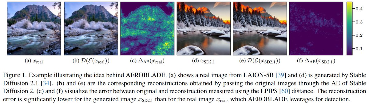 Happy to announce AEROBLADE, a simple and training-free method for detecting images generated by Stable Diffusion, Midjourney, and more. To be presented at #CVPR2024.

arxiv.org/pdf/2401.17879…

Joint work with <a href="/lukovnikov/">Denis</a> and Asja Fischer (<a href="/CASA_EXC/">CASA - Cluster of Excellence for Cyber Security</a>).