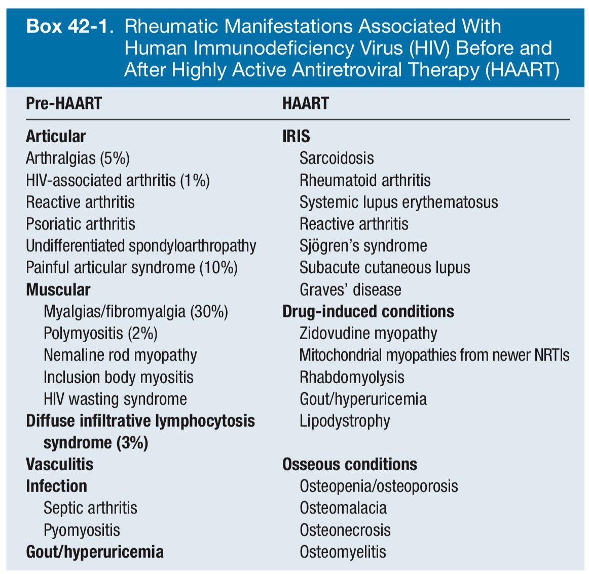 Rheumatic manifestations associated with #HIV BEFORE & AFTER Antiretroviral therapy (#HAART)
#Rheumatology #MedTwitter 👇